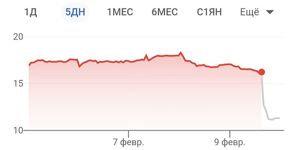 Акции американского агрегатора такси Lyft упали на 30%