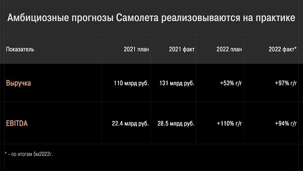 Один из крупнейших девелоперов РФ Самолет продолжает расти в соответствии с планами менеджмента — самыми быстрыми темпами в отрасли и среди всех публичных компаний на Мосбирже