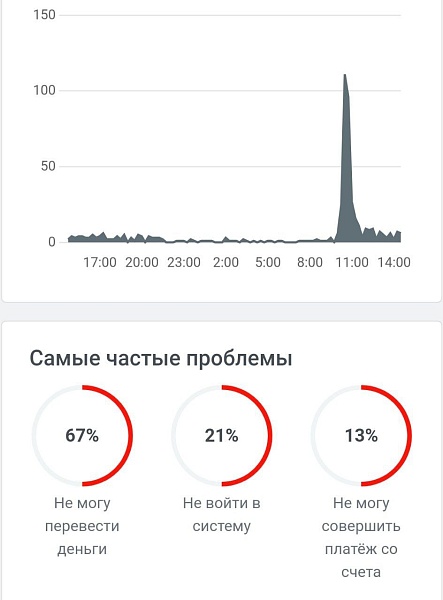 Сегодня был сбой в Сбербанке