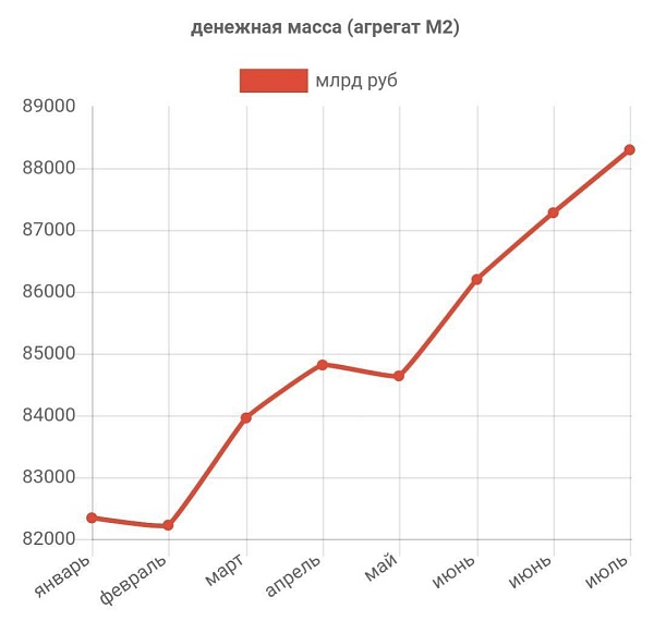 К августу денежная масса достигла 88,29 трлн рублей