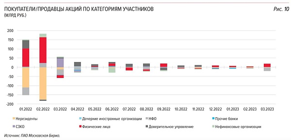 После марта 2022 рынок акций сдулся и даже через год не восстановился в объёмах до планки в (<10% от значений февраля)