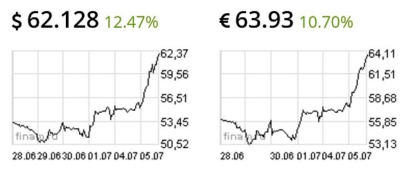 Евро доходил до 64 рублей, доллар продают по 62