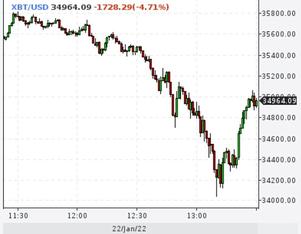 Биткойн спустился к $34000