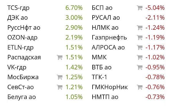 Российский рынок смешанно отреагировал на санкции