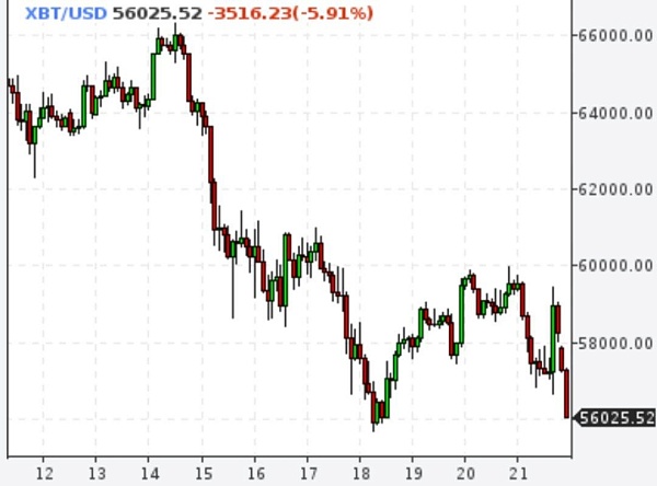 Биткойн упал на 6%