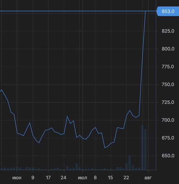 Акции «Ленты» за два дня взлетели более чем на 30%