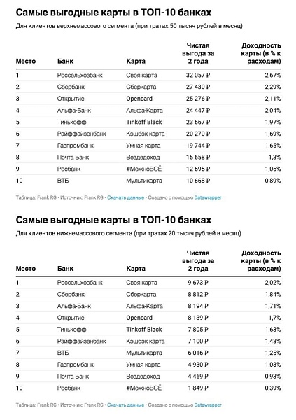 Победу в рейтинге «выгодности дебетовой карты» от Frank RG в схватке монстров отечественного рынка кэшбэк и бонусов, одержали Россельхозбанк (внезапно) и Сбер