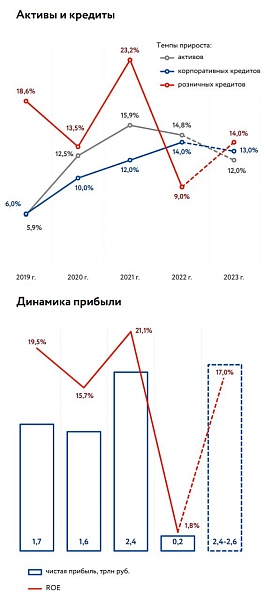 НКР опубликовали очень позитивный прогноз по чистой прибыли банковского сектора в 2023 году