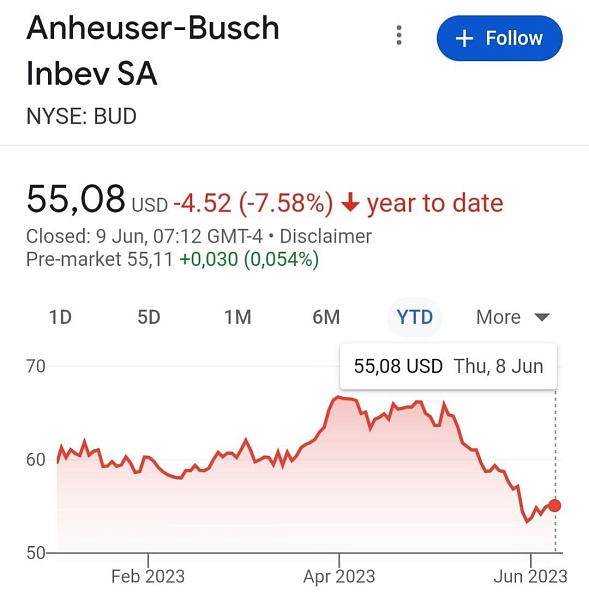 Акции компании производителя пива Bud (одного из крупнейших в США) спикировал на 20% после того, как компания начала использовать в рекламе трансгендеров и тему ЛГБТ