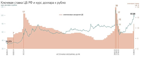 Ставки и курс рубля