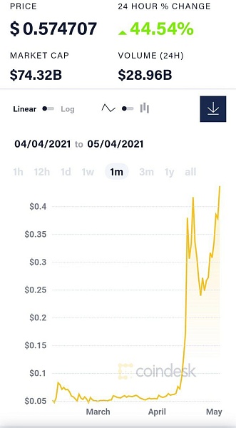Созданная ради шутки как пародия на криптовалюту Dogecoin достигла капитализации $74 млрд