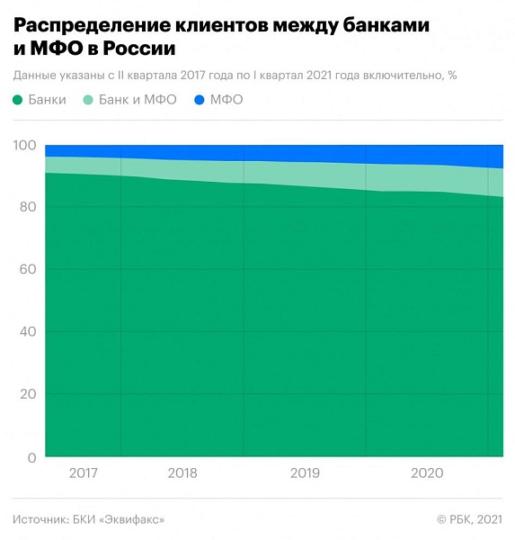 Почти каждый пятый заемщик в России имеет долг перед микрофинансовыми организациями