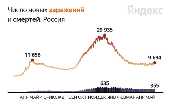 За прошедшие сутки в России зарегистрировали 9694 случая заражения коронавирусом