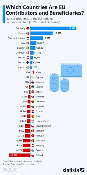 В ЕС поняли, что членство Украины разорвет ее бюджет и потенциально может привести к распаду