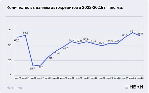 Падение количества выданных автокредитов в мае существенное - сразу на 7,8% до 65,5 тысяч единиц