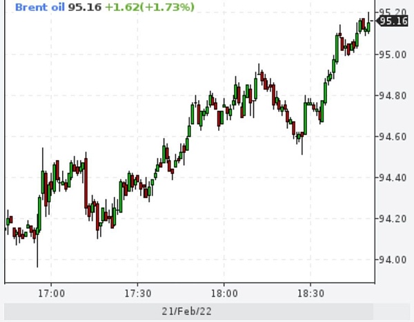 Нефть Brent выше $95