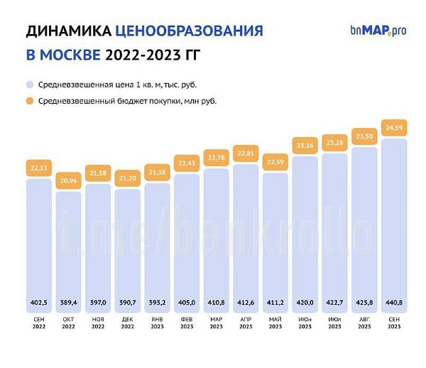 В сентябре средняя стоимость квартиры в новостройках Москвы составила около 25 млн руб