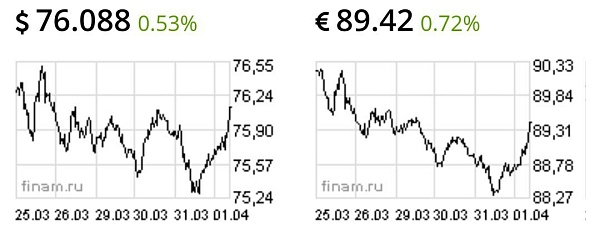 Доллар и евро подросли