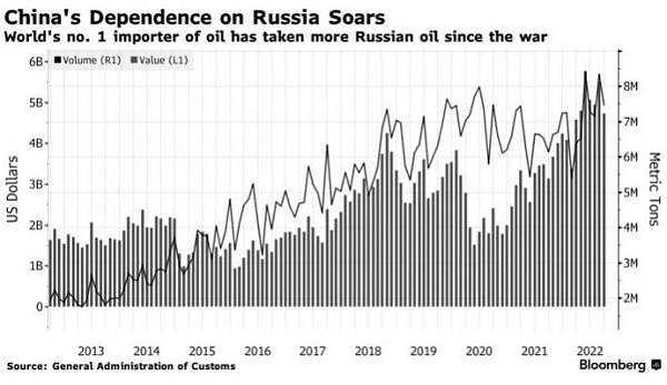 Крупнейшие нефтяные компании Китая обращаются к Пекину за помощью, чтобы обеспечить поток российского импорта после новых санкций против Москвы, которые вступят в силу в следующем месяце