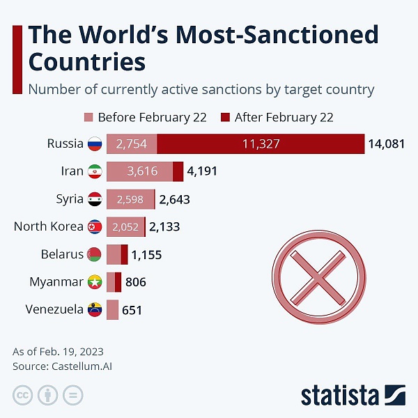 Россия стала чемпионом мира по количеству санкций