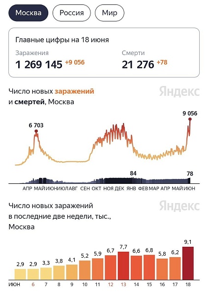 В столице новый максимум коронавируса