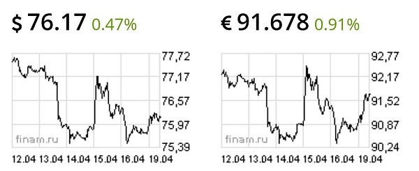 Рубль вновь начал снижение к доллару и евро