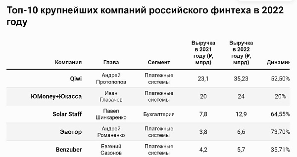 Вышла публикация Forbes о том, что объем российского финтеха в 2022 году составил 138,88 млрд рублей по данным Smart Ranking, проанализировавшего результаты ТОП-100 компаний сектора
