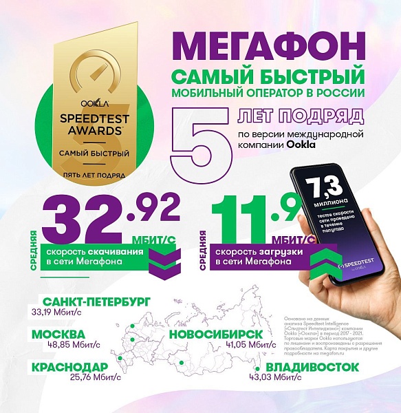 МегаФон в пятый раз признан оператором с самым скоростным мобильным интернетом в России