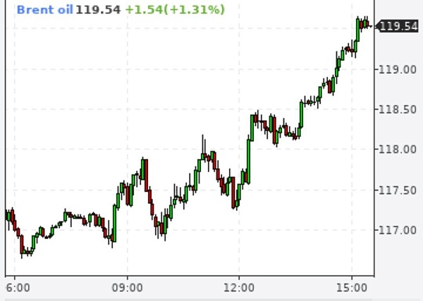 Brent почти 120 долларов