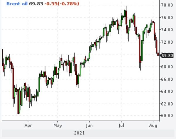Brent ниже $70