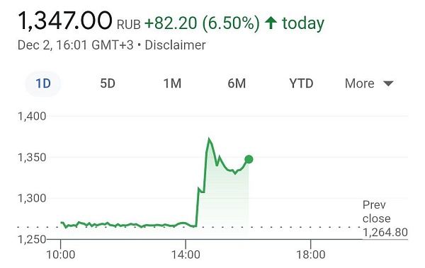 Стоимость акций компании VK (ранее Mail