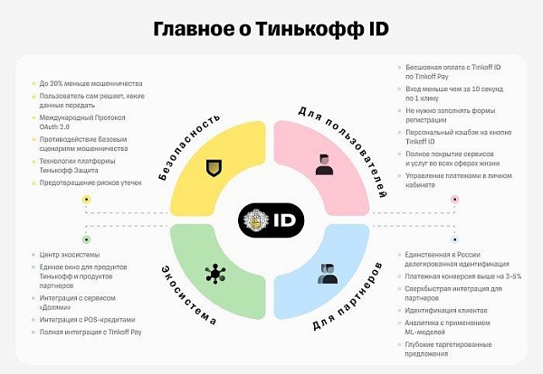 Tinkoff вывел свой собственный Tinkoff ID за пределы экосистемы и запустил его для всего рунета