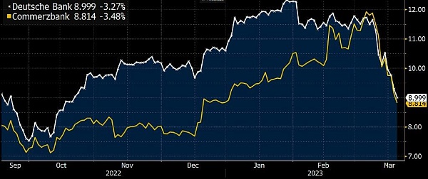 Deutsche Bank и Commerzbank уже падают на 3%