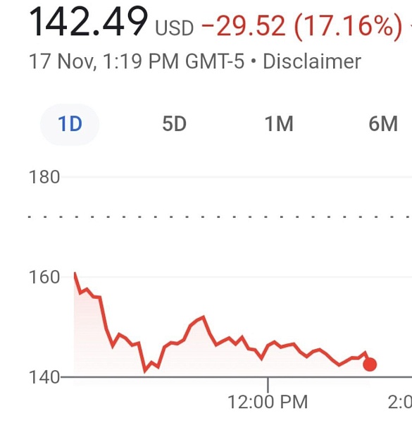 Акции конкурента Tesla рухнули на 17%