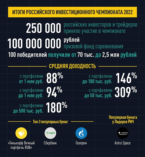 Есть те, кто в 2022 году не только заработал на фондовом рынке до 766%, но и получил солидные призовые до 2,5 миллионов рублей на Российском инвестиционном чемпионате, который провели Тинькофф Инвестиции