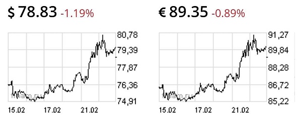 Доллар и евро немного снизились, но это только первые санкции
