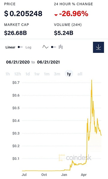 Сегодня Dogecoin рухнул на 26%