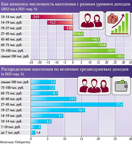 ???? Finexpertiza подсчитала, что в 2022 году число россиян с доходом свыше 100 тыс