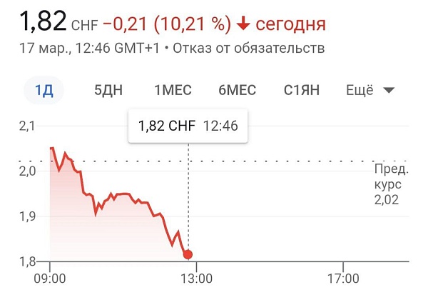 Акции Credit Suisse рухнули на 10%