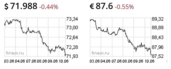 У доллара и евро годовые минимумы