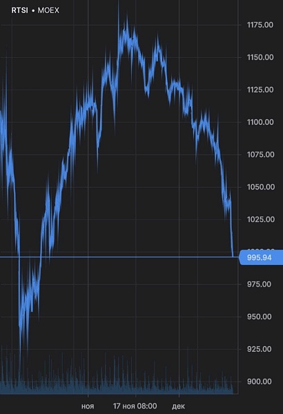 Индекс РТС упал на 4%