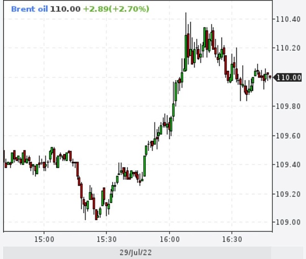 Нефть Brent - 110 долларов