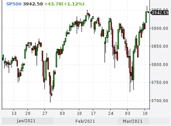 Индекс S&P обновил исторический максимум