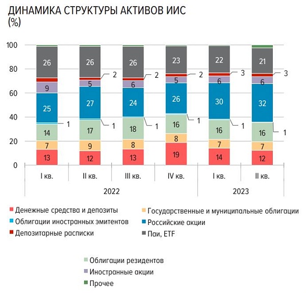 Доля российских акций на ИИСах выросла до 32% и это максимум за всю историю наблюдений
