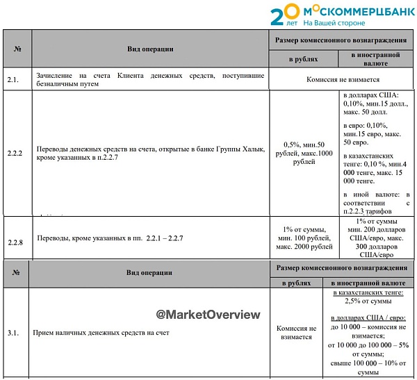 ????Теперь и в Москоммерцбанке не любят грязные зеленые бумажки

С 3 июля Москоммерцбанк ввел комиссию за внесение наличных долларов и евро:
• без комиссии - до $/€10
